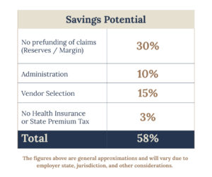 Chart of stop loss savings